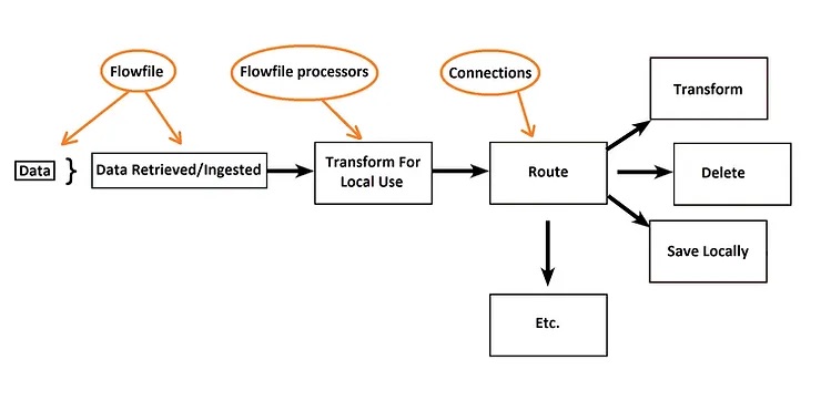 101 – What Is Apache NiFi? The Core Concepts